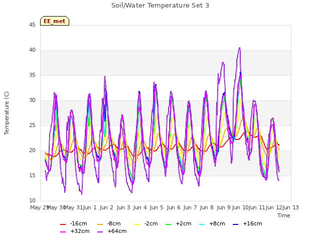 plot of Soil/Water Temperature Set 3