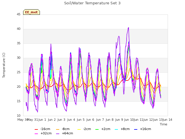 plot of Soil/Water Temperature Set 3