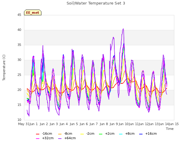 plot of Soil/Water Temperature Set 3