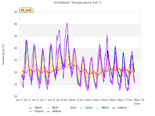 plot of Soil/Water Temperature Set 3