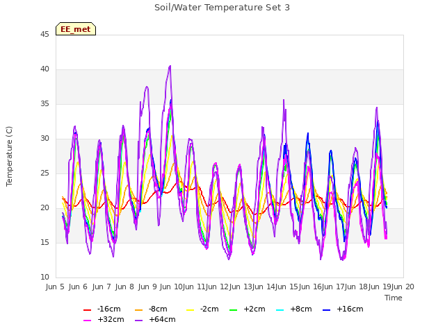 plot of Soil/Water Temperature Set 3