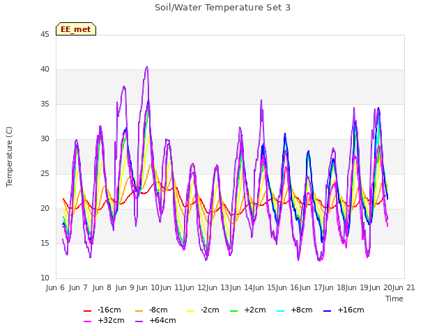 plot of Soil/Water Temperature Set 3