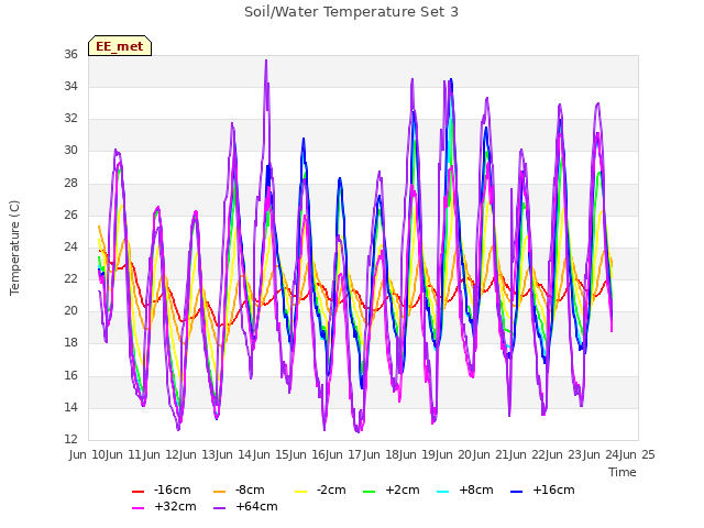 plot of Soil/Water Temperature Set 3