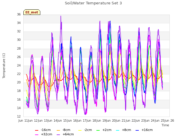 plot of Soil/Water Temperature Set 3