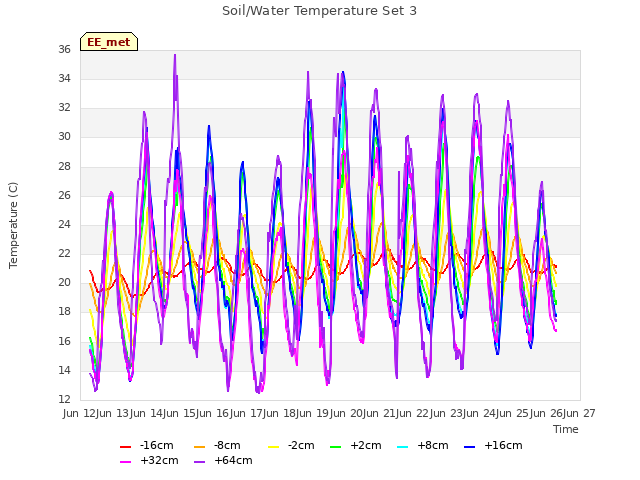 plot of Soil/Water Temperature Set 3