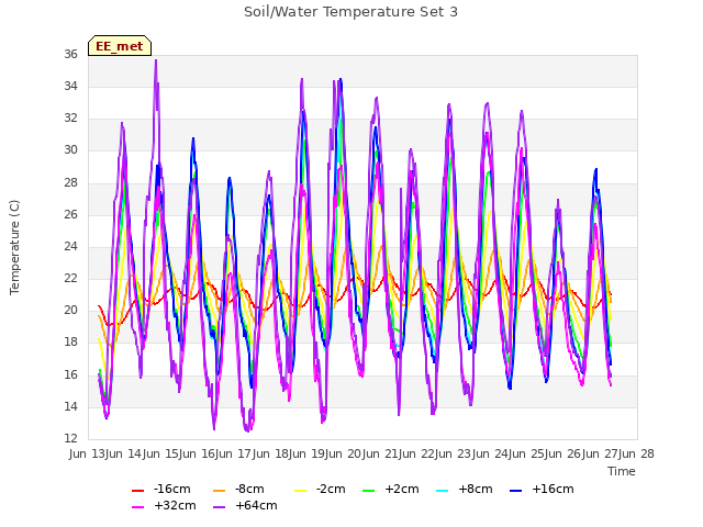 plot of Soil/Water Temperature Set 3