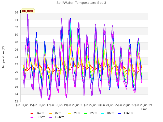 plot of Soil/Water Temperature Set 3