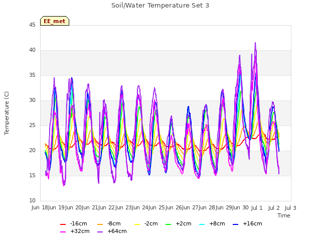 plot of Soil/Water Temperature Set 3