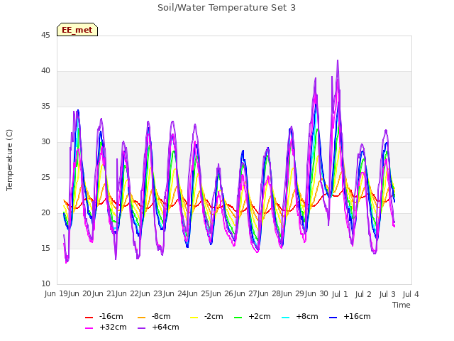 plot of Soil/Water Temperature Set 3