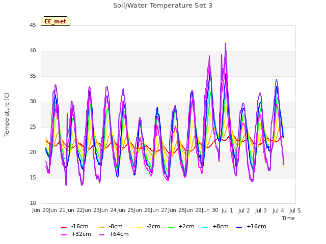 plot of Soil/Water Temperature Set 3