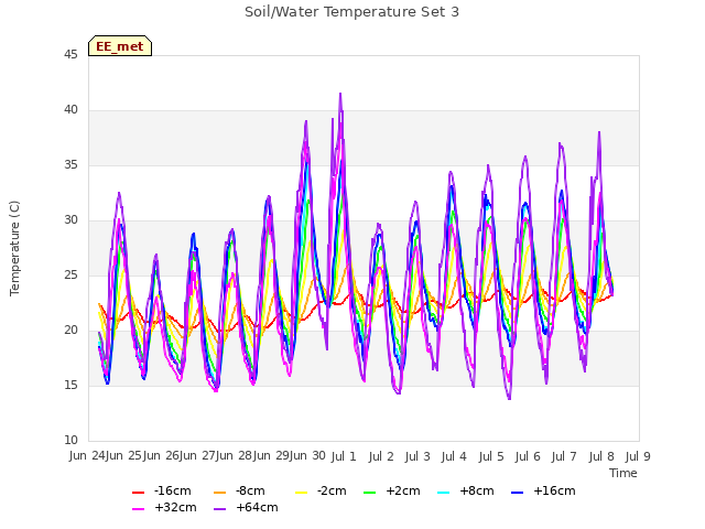 plot of Soil/Water Temperature Set 3