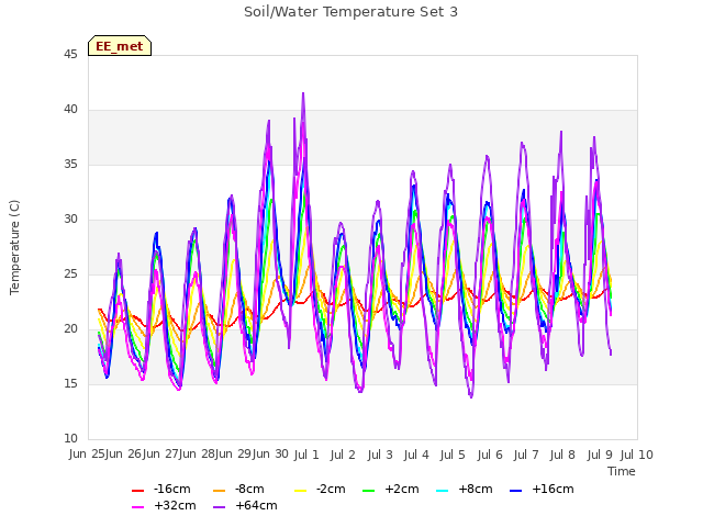 plot of Soil/Water Temperature Set 3