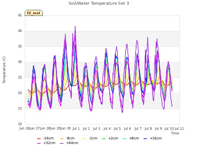 plot of Soil/Water Temperature Set 3