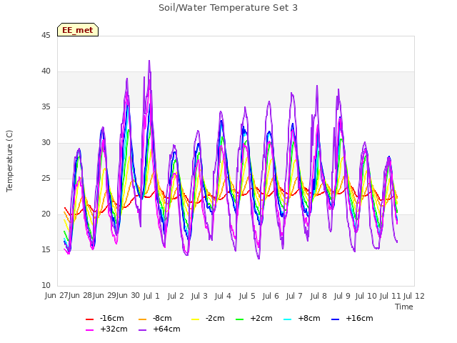 plot of Soil/Water Temperature Set 3