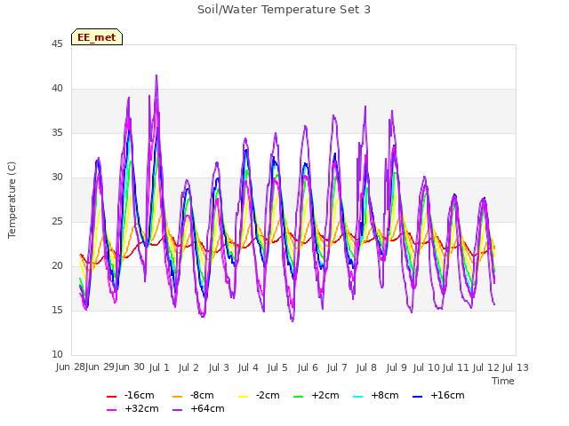 plot of Soil/Water Temperature Set 3