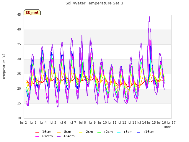 plot of Soil/Water Temperature Set 3