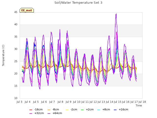 plot of Soil/Water Temperature Set 3