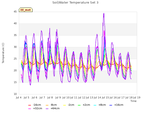 plot of Soil/Water Temperature Set 3