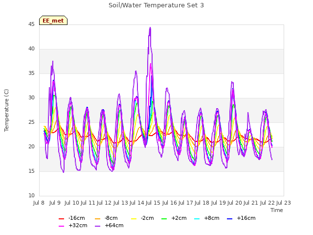 plot of Soil/Water Temperature Set 3