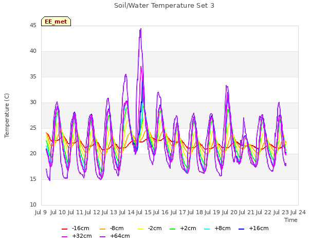 plot of Soil/Water Temperature Set 3