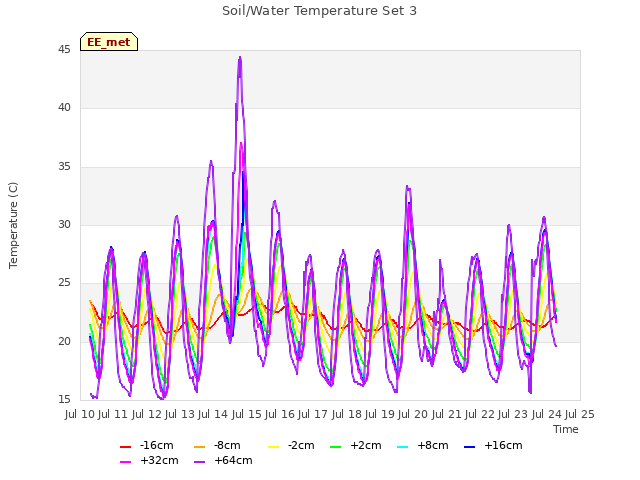 plot of Soil/Water Temperature Set 3