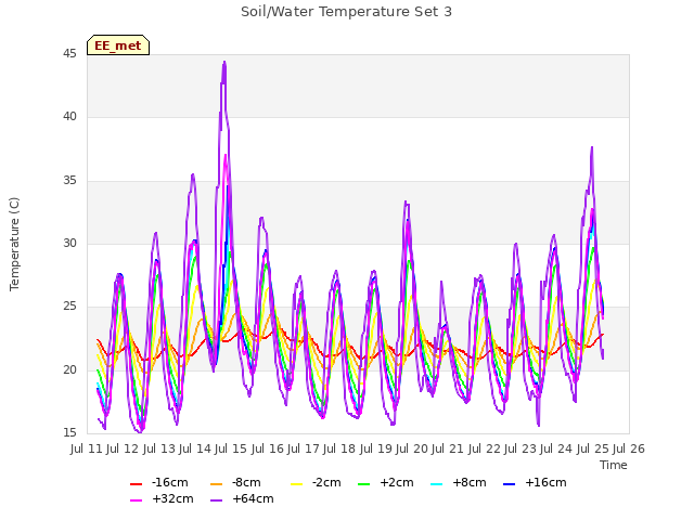 plot of Soil/Water Temperature Set 3