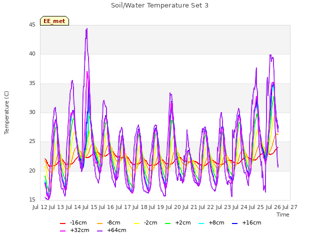 plot of Soil/Water Temperature Set 3