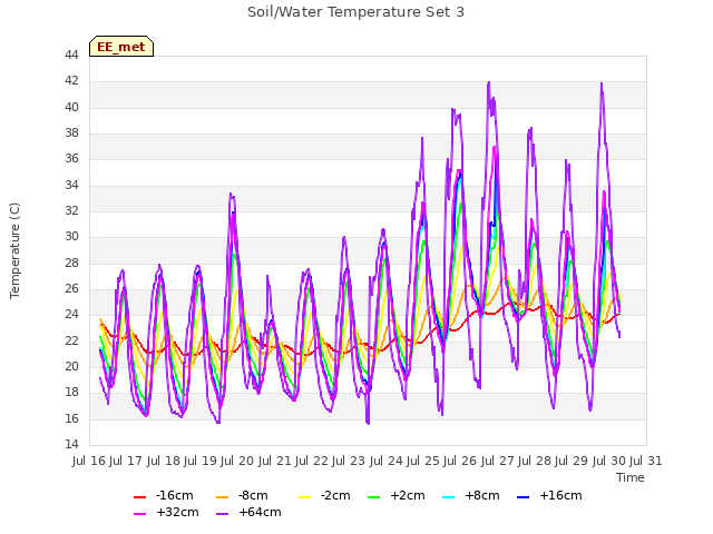 plot of Soil/Water Temperature Set 3