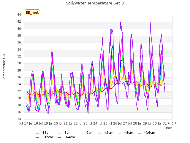 plot of Soil/Water Temperature Set 3