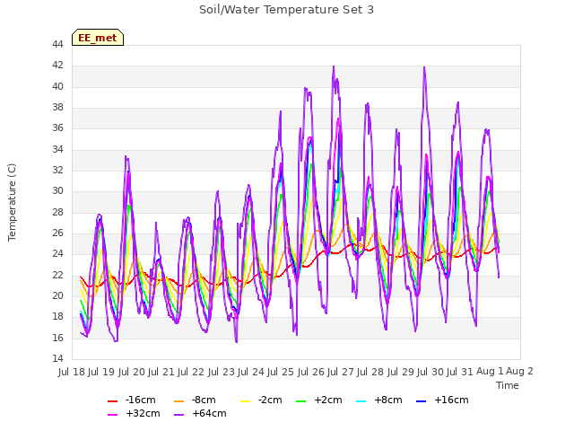 plot of Soil/Water Temperature Set 3