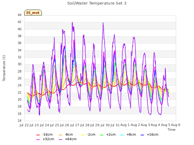 plot of Soil/Water Temperature Set 3