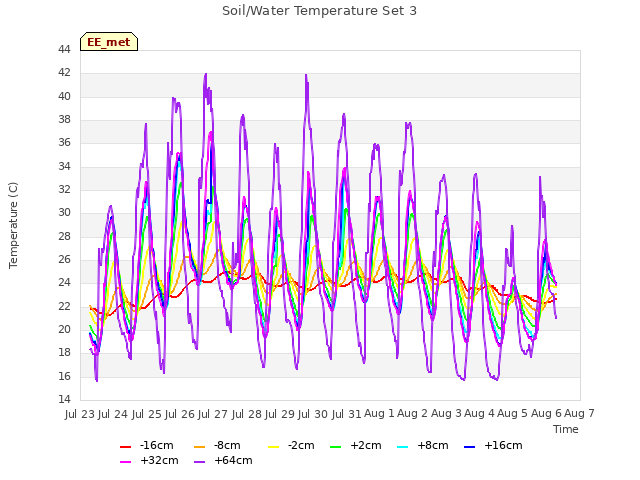 plot of Soil/Water Temperature Set 3