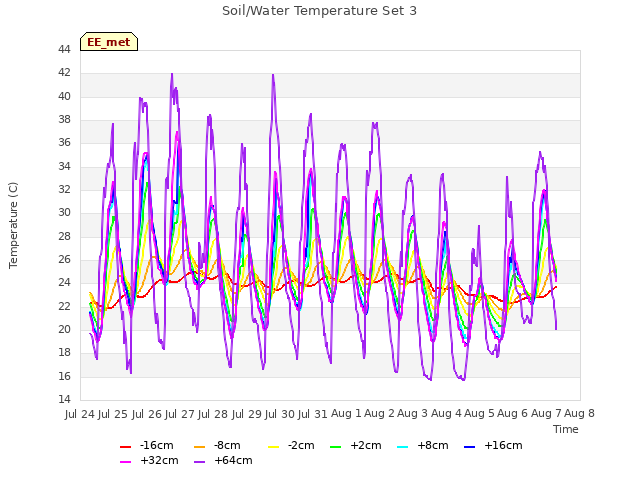 plot of Soil/Water Temperature Set 3