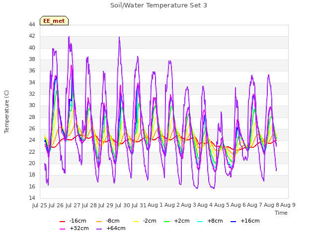 plot of Soil/Water Temperature Set 3