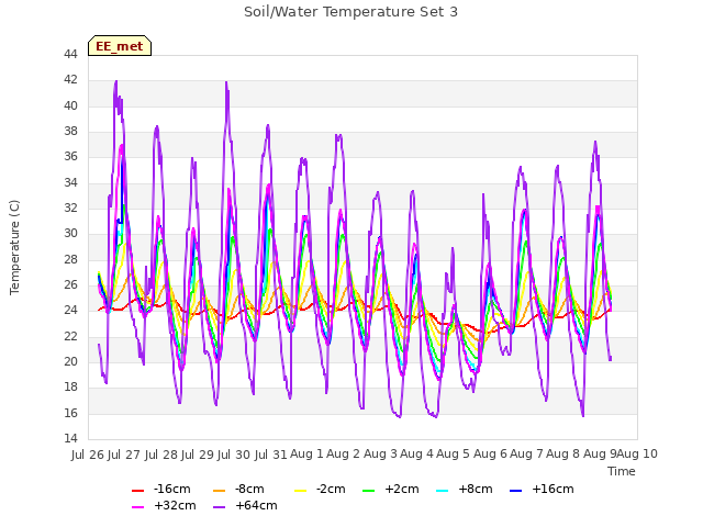 plot of Soil/Water Temperature Set 3