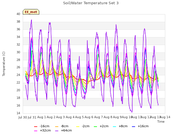 plot of Soil/Water Temperature Set 3