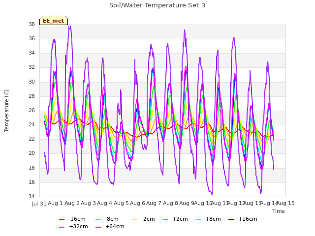 plot of Soil/Water Temperature Set 3