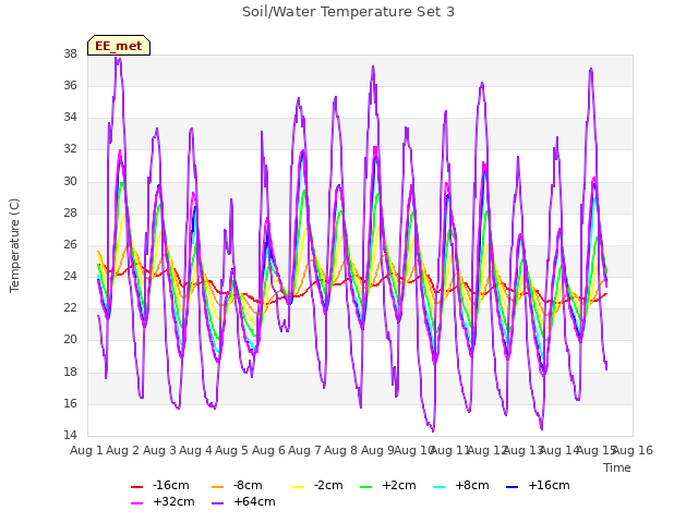 plot of Soil/Water Temperature Set 3