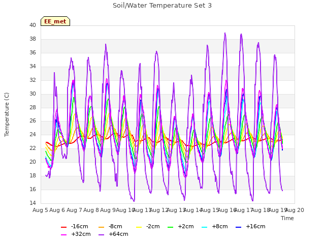 plot of Soil/Water Temperature Set 3