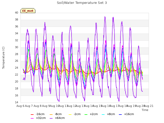 plot of Soil/Water Temperature Set 3