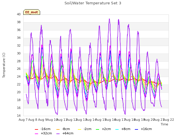 plot of Soil/Water Temperature Set 3