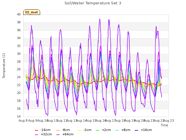 plot of Soil/Water Temperature Set 3