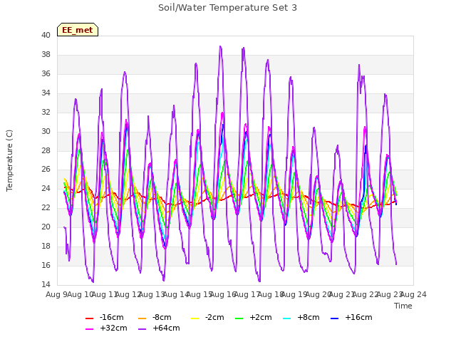 plot of Soil/Water Temperature Set 3