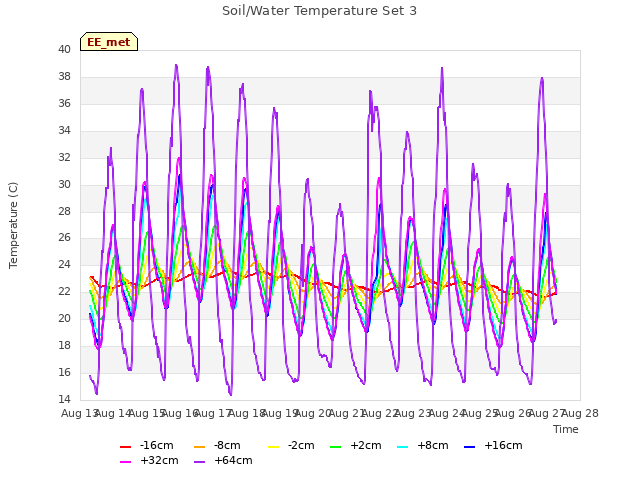 plot of Soil/Water Temperature Set 3