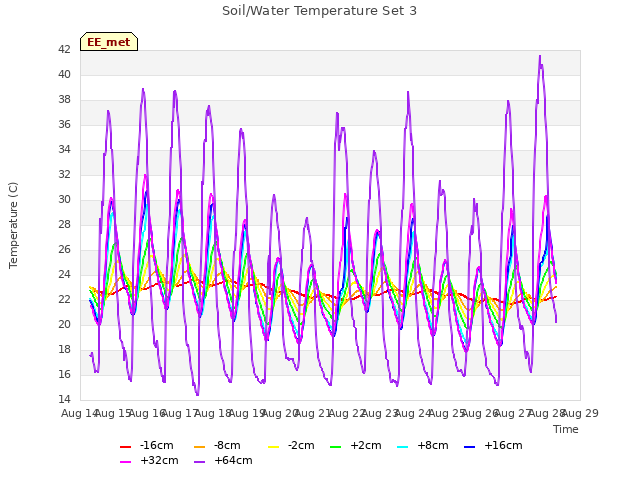 plot of Soil/Water Temperature Set 3