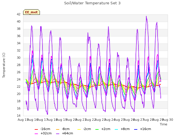 plot of Soil/Water Temperature Set 3