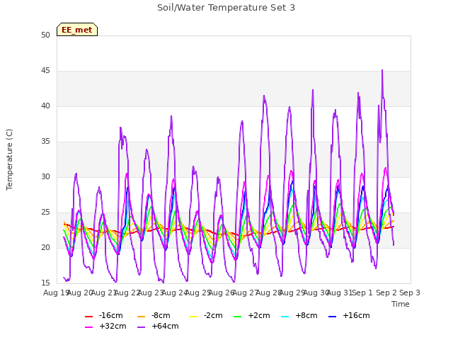 plot of Soil/Water Temperature Set 3