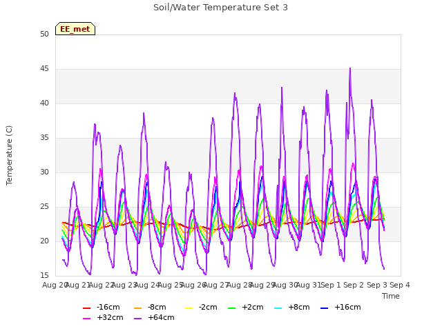 plot of Soil/Water Temperature Set 3