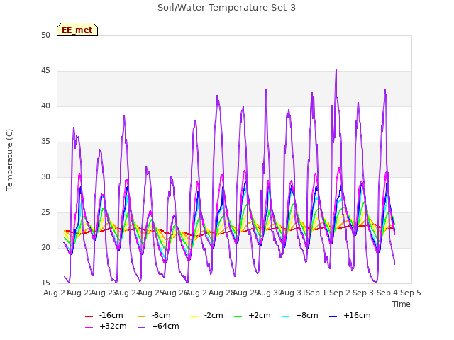 plot of Soil/Water Temperature Set 3