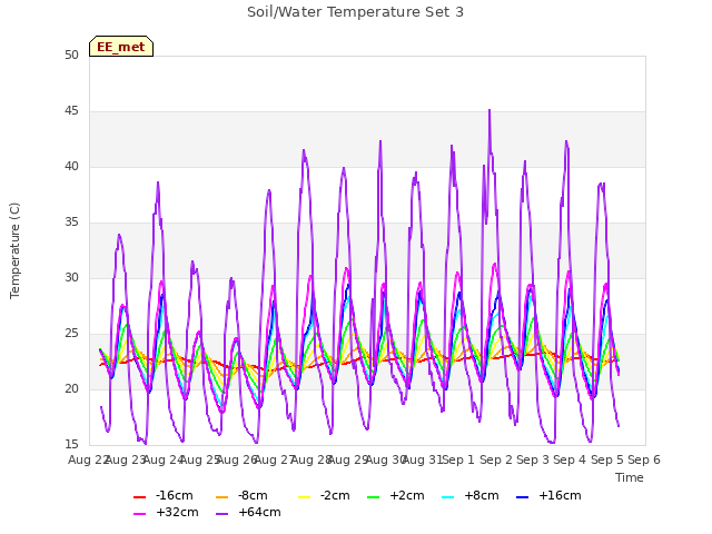 plot of Soil/Water Temperature Set 3